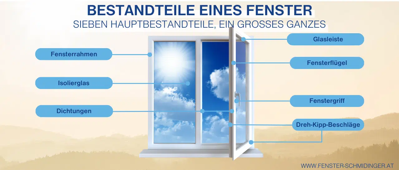 Übersicht der 7 Hauptteile eines Fensters: Rahmen, Flügel, Glasleiste, Isolierglas, Beschläge, Dichtungen, Griff.