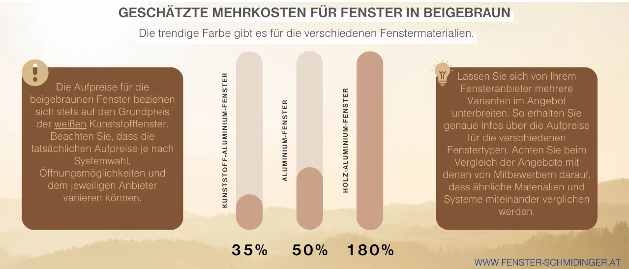 Infografik - Aufpreis für Außenfarbe Beigebraune bei Fenster!