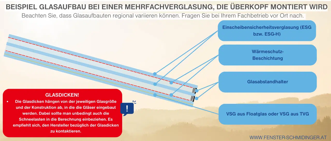 Infografik: Beispiel für Wintergarten Glasaufbau bei Überkopf-Mehrfachverglasung. Regionale Unterschiede möglich, Fachbetrieb fragen.