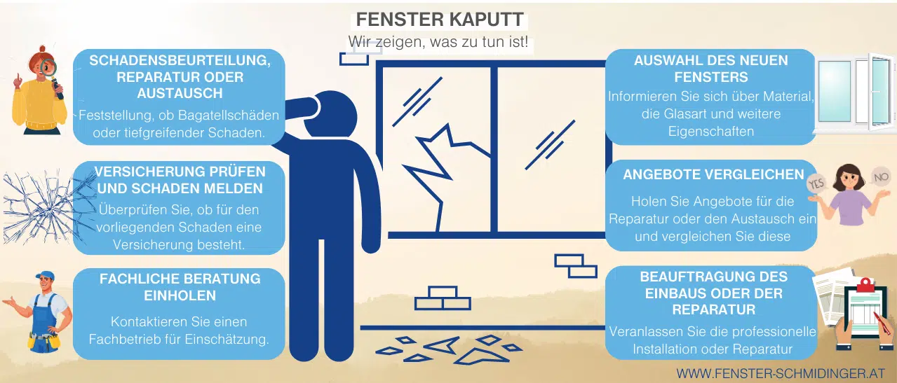 Infografik mit Tipps zur schnellen Reparatur oder Ersatz von beschädigten Fenstern, basierend auf Ursache und Schadensart.