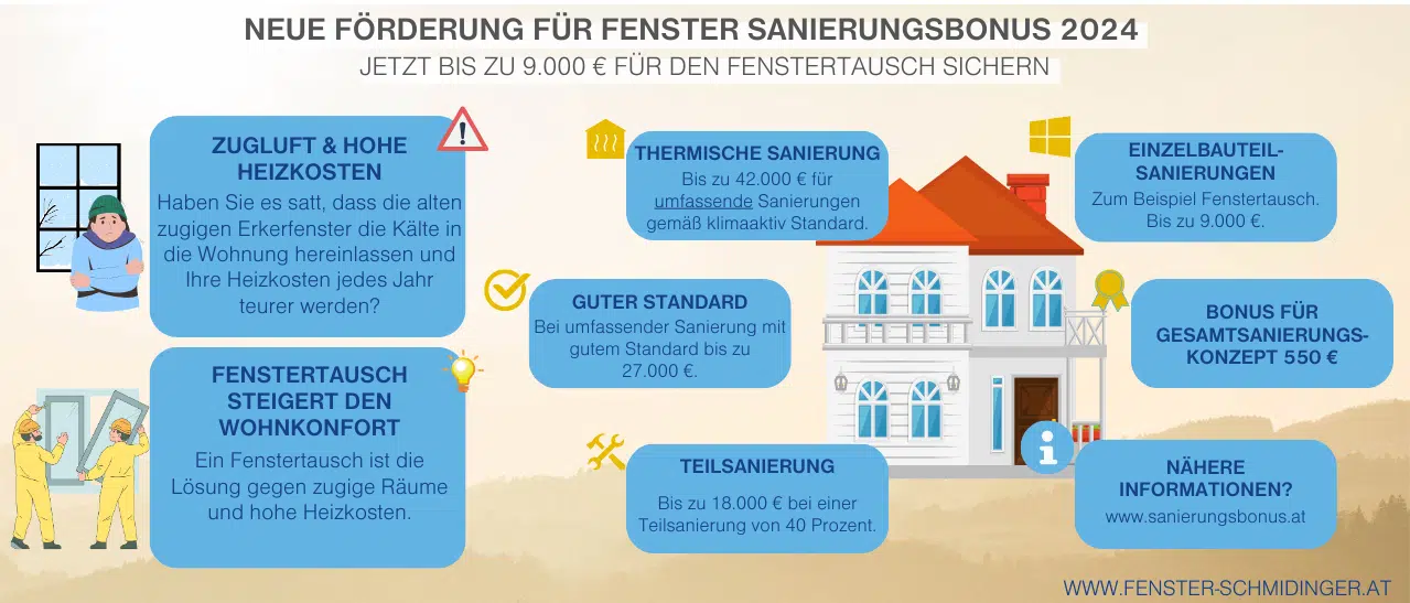 Infografik zu Förderprogrammen in Österreich für den Austausch von Erkerfenstern.