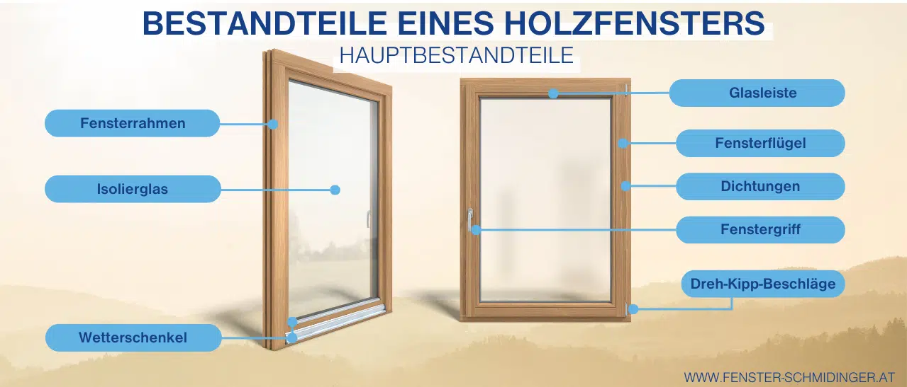 Infografik - Hauptbestandteile eines Holzfensters
