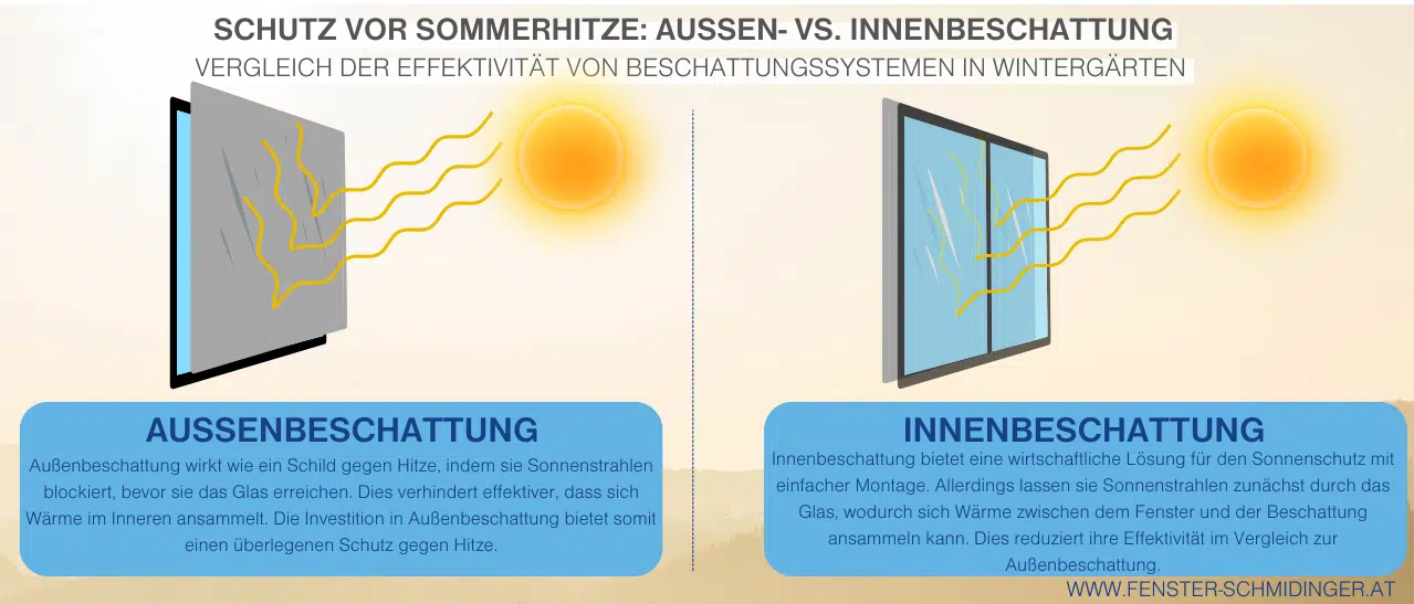 Infografik vergleicht Außen- und Innenbeschattung für Wintergärten hinsichtlich Hitzeschutz, zeigt Vorteile der Außenbeschattung in der Wärmeabwehr.
