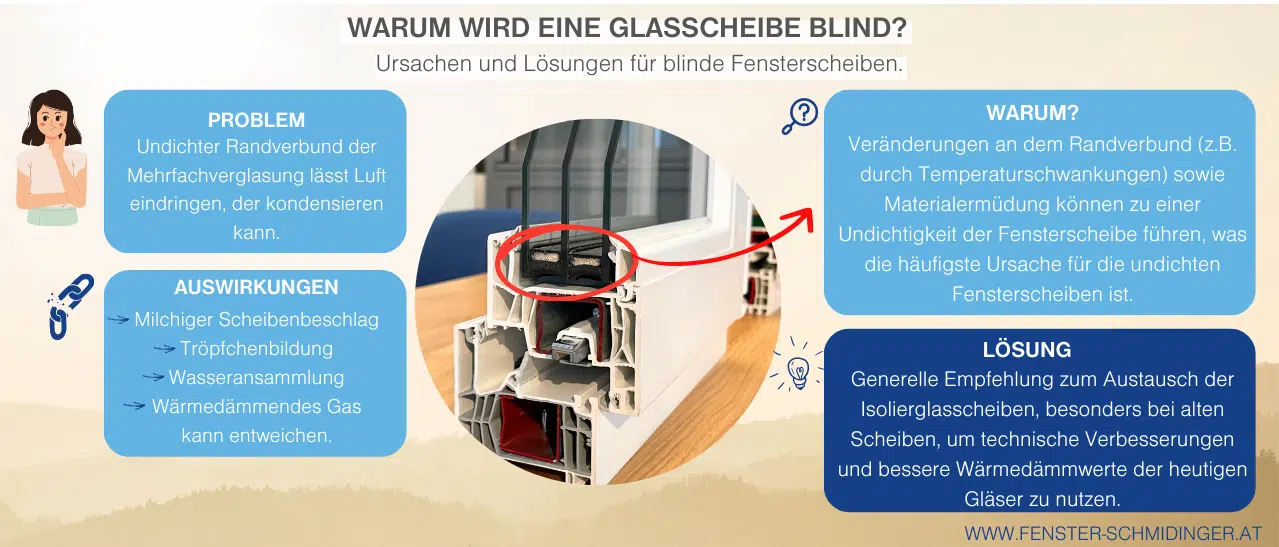 Infografik - Warum eine Fensterglasscheibe blind wird. 