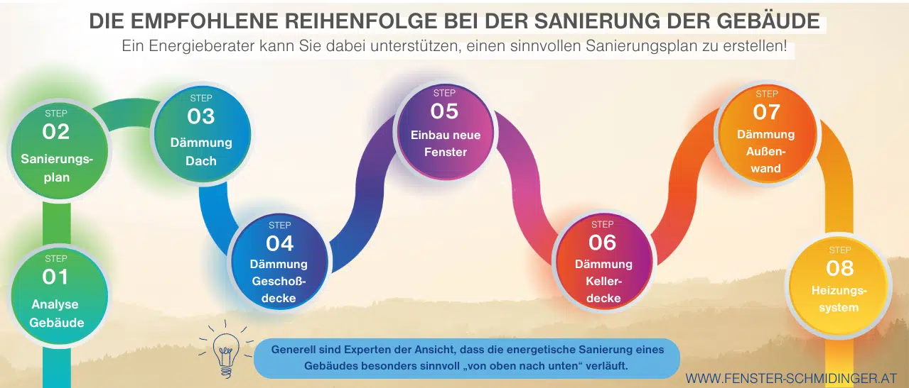 Infografik zeigt die empfohlene Sanierungsreihenfolge. Energieberater hilft und teilt Ihnen mit, wann ein Fenstertausch empfohlen wird.