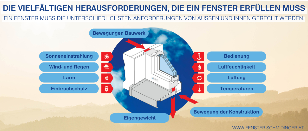 Die Infografik zeigt die vielfältigen Anforderungen an die Fenstermontage, um von Einflüssen von außen und innen sowie dem angrenzenden Bauwerk gewappnet zu sein. 