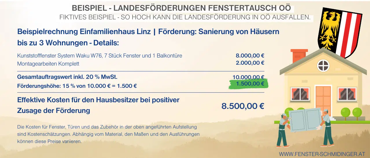 Infografik zeigt fiktive Berechnung der Landesförderung OÖ Fenstertausch: 15% Förderung bei 10.000 € Kosten, Ersparnis 1.500 €.