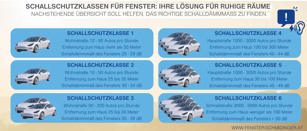 Infografik zeigt Schallschutzklassen für Fenster zur Lärmminderung. Nutzen Sie die Tabelle zur Auswahl der optimalen Schallschutzklasse.