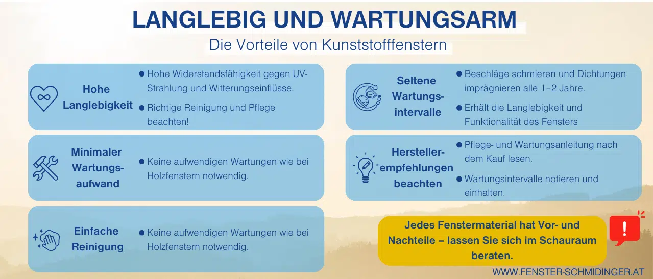 Infografik zeigt verschiedene Wartungs- und Pflegetipps für langlebige Kunststofffenster.