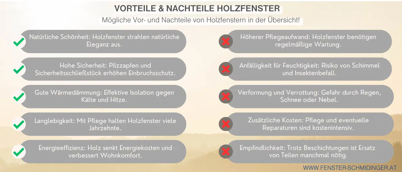 Infografik zeigt Vor- und Nachteile von Holzfenstern. Holzfenster kaufen: Vorteile wie Schallschutz, Wärmedämmung, aber pflegeintensiver.