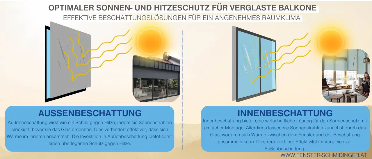 Infografik zu optimalem Sonnen- und Hitzeschutz für verglaste Balkone.