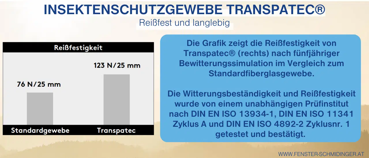 Insektenschutzgitter Infografik Transpatec®-Gewebe: Reißfestigkeit nach 5 Jahren Bewitterung im Vergleich zu Standardfiberglas.