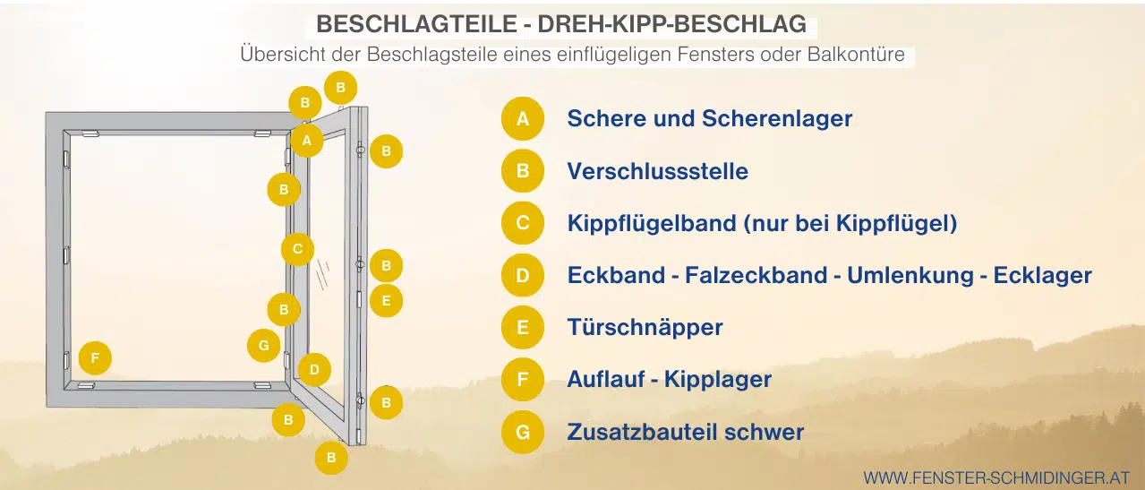Infografik mit Dreh-Kipp-Beschlagteilen: Schere, Lager, Verschlüsse, Bänder, Umlenkung, Schnäpper, Kipplager.