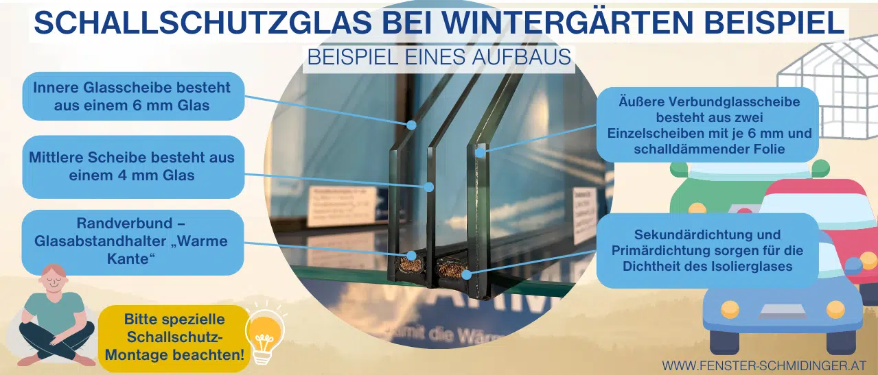 Wintergarten Glas: Infografik zeigt Beispiel eines Schallschutzglasaufbaus in Wintergärten mit erhöhter Schalldämmung.